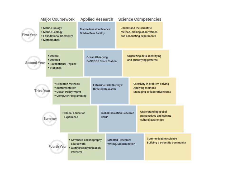 Oceanography Curriculum Map