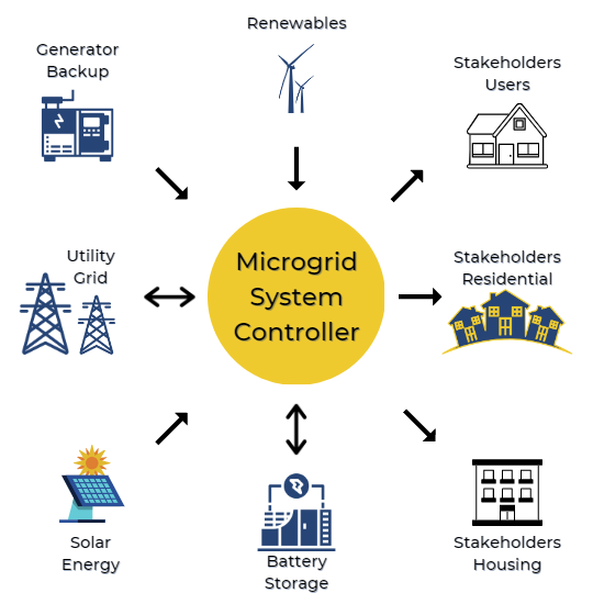 Microgrid pictogram